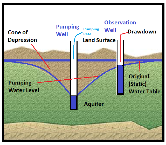Image result for aquifer test design